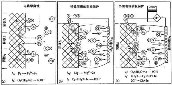 鎂合金犧牲陽極板除垢的化學原理是什么？